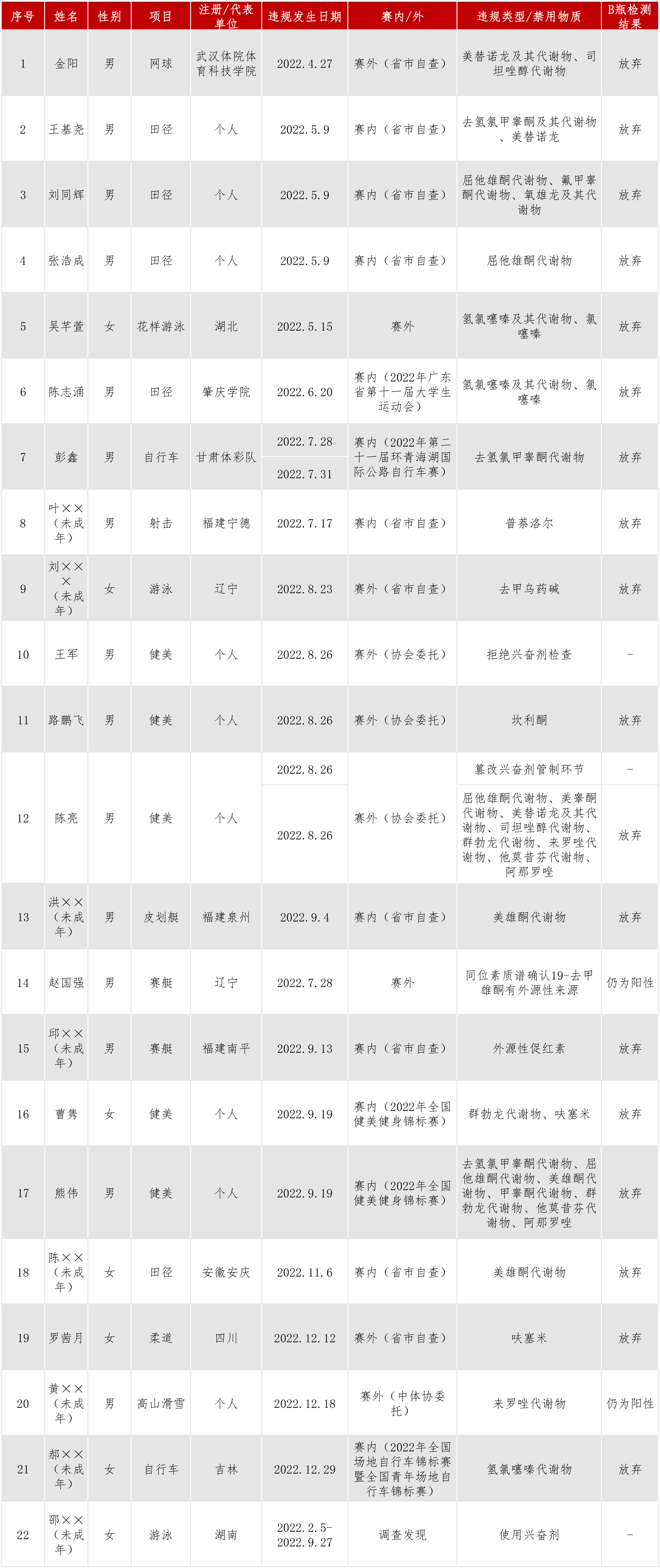 违规信息公开2022年度1.jpg