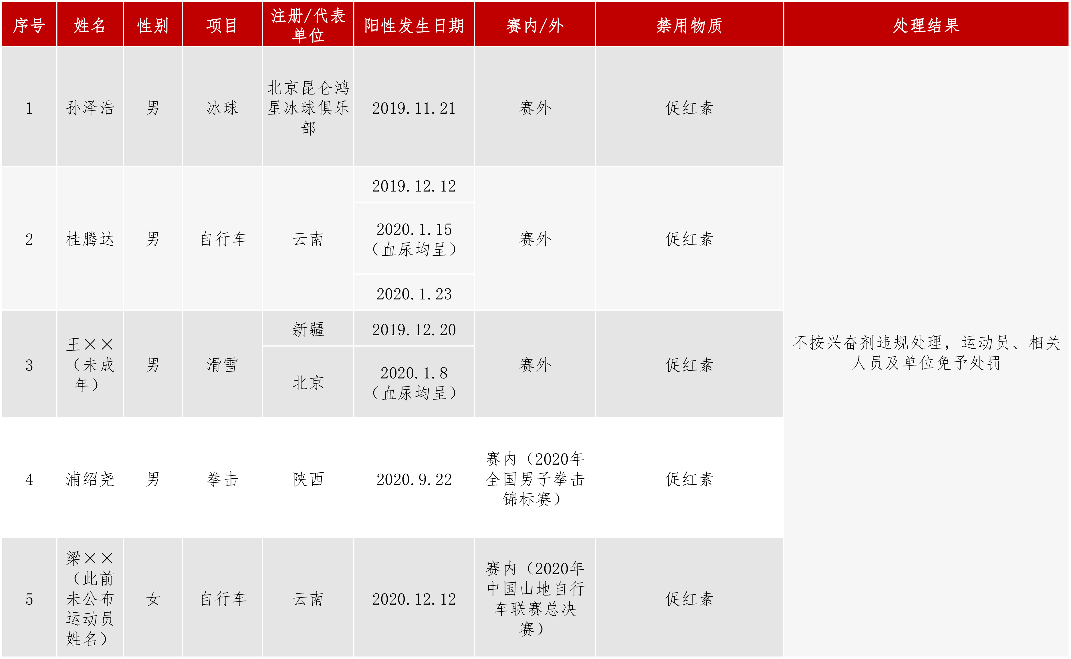 处理结果公布2020年全年原稿.jpg 处理结果公布2020年全年原稿.jpg