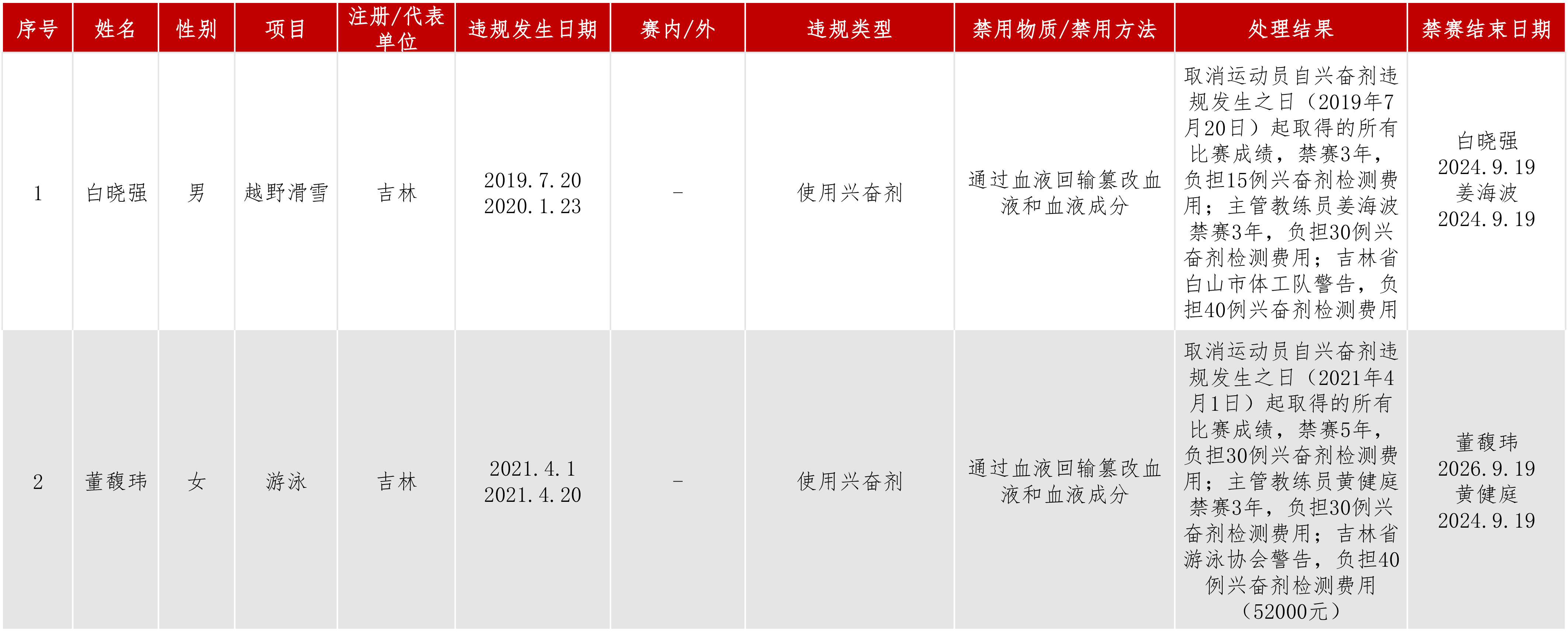 处理结果公布2023年原稿1月17日.jpg