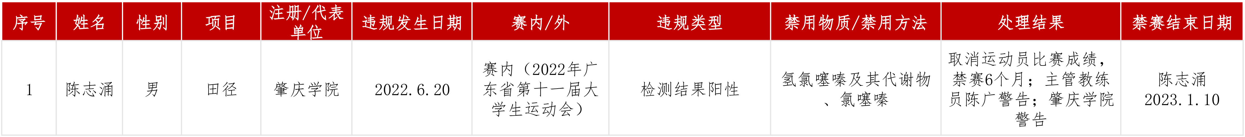 处理结果公布动态.jpg
